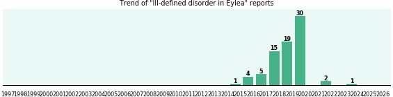 Could Eylea cause Ill-defined disorder?